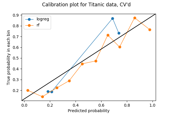 calibration plot but cross validated