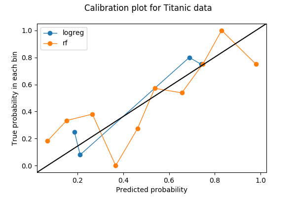The calibration plot for logistic regression and random forest